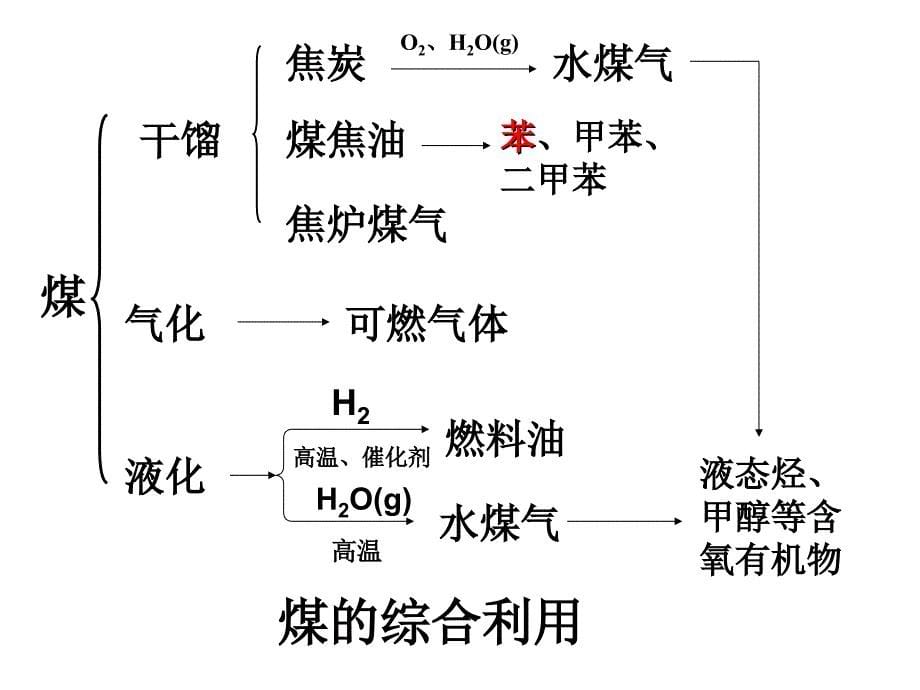 高一化学化石燃料与有机化合物课件_第5页