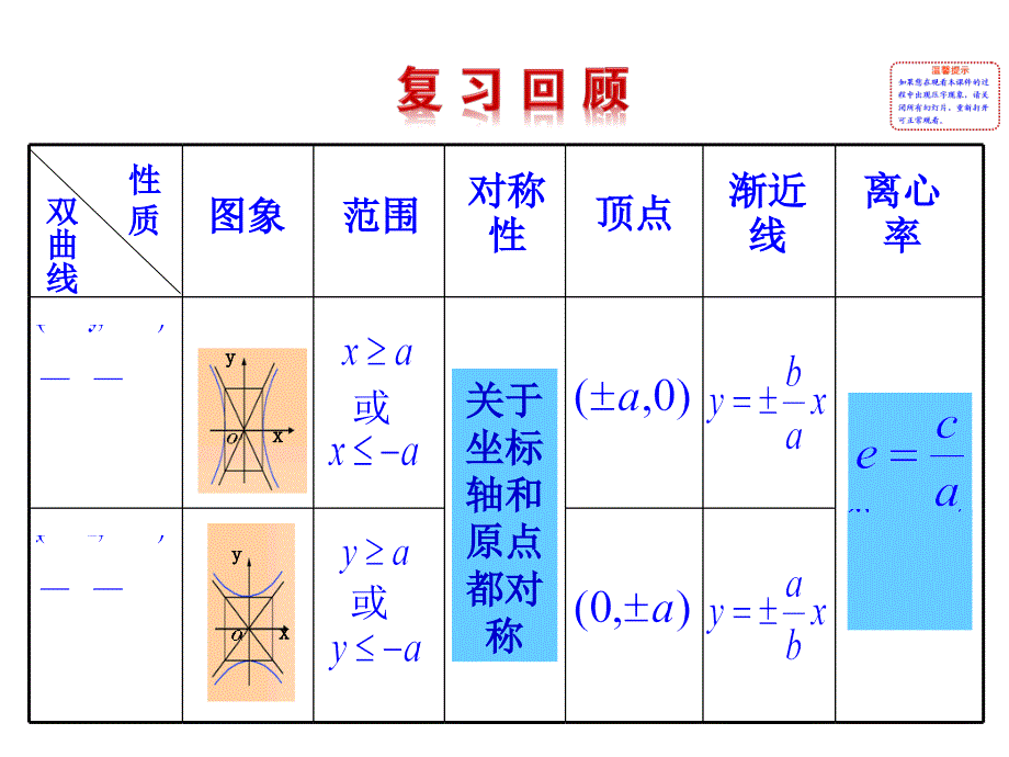 高中数学新课标人教A版选修2-1：2.3.2 双曲线的简单几何性质 第2课时 双曲线方程及性质的应用 课件_第2页