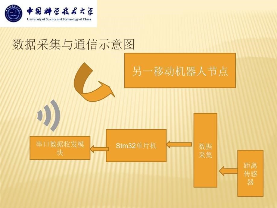 面向任务协作多机器人分布式网络系统设计课件_第5页