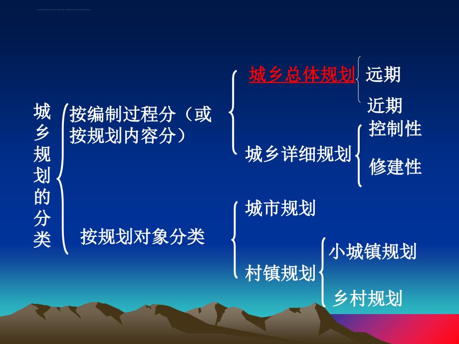 高中地理31《城乡规划的内容及意义》课件新人教版选修_第4页