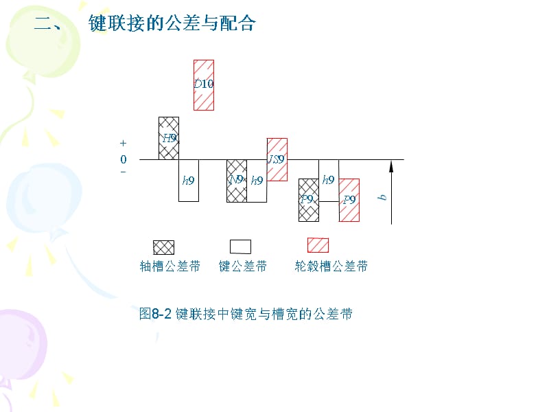 第八章平键、花键联接的公差与检测_第3页