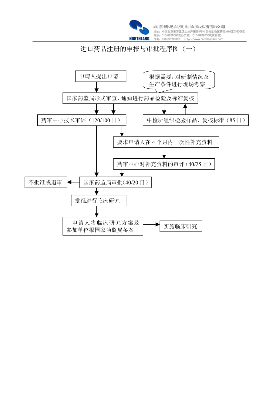 进口药品注册的申报与审批程序图_第1页