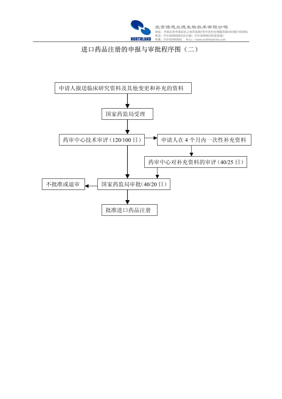 进口药品注册的申报与审批程序图_第2页