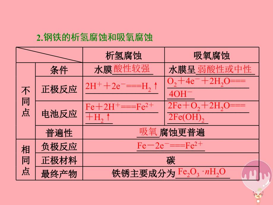 高中化学专题化学反应与能量变化金属的腐蚀与防护课件_第3页