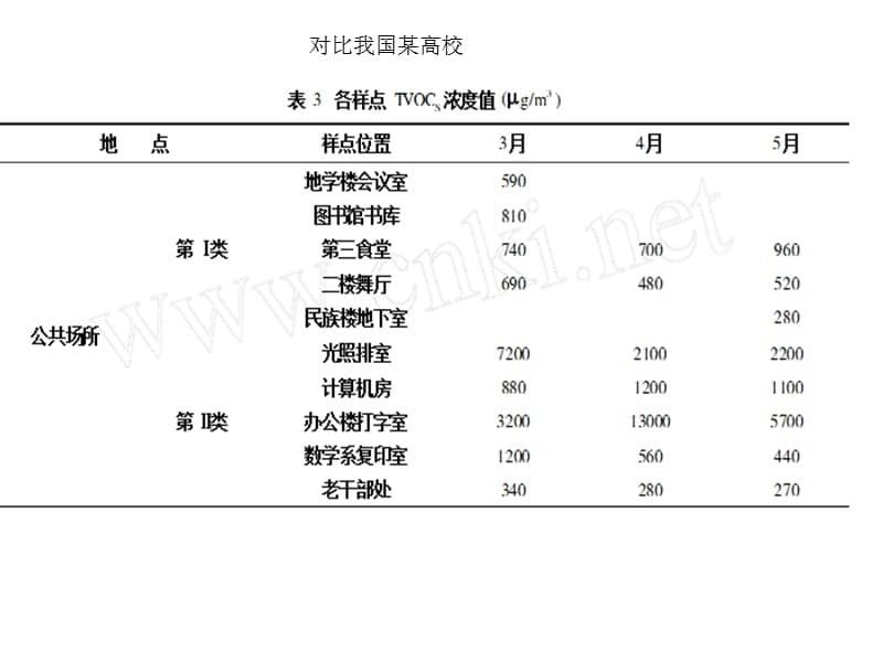 807编号室内挥发性气体污染控制_第5页