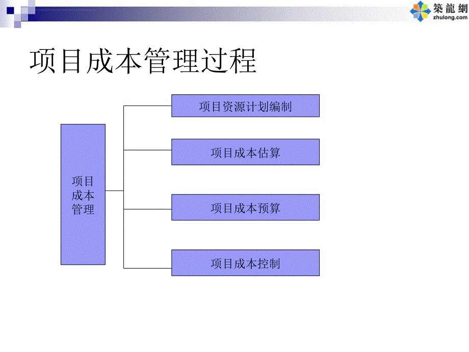 项目成本管理PPT讲义课件_第4页