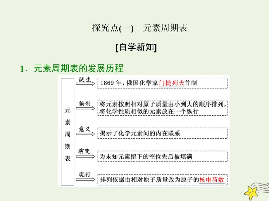 2020-2021学年高中化学第一章物质结构元素周期律第一节元素周期表第一课时元素周期表课件新人教版必修_第2页