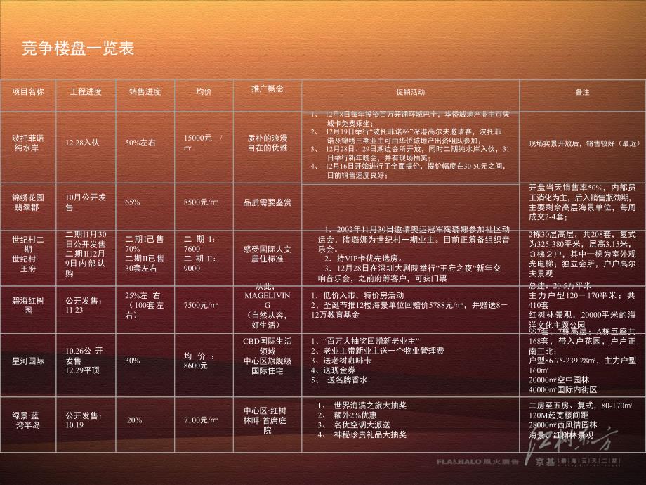 碧海云天二期推广提案精编版_第4页