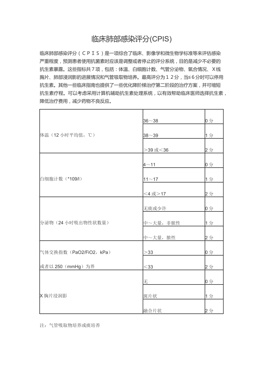 671编号临床肺部感染评分(CPIS)_第1页