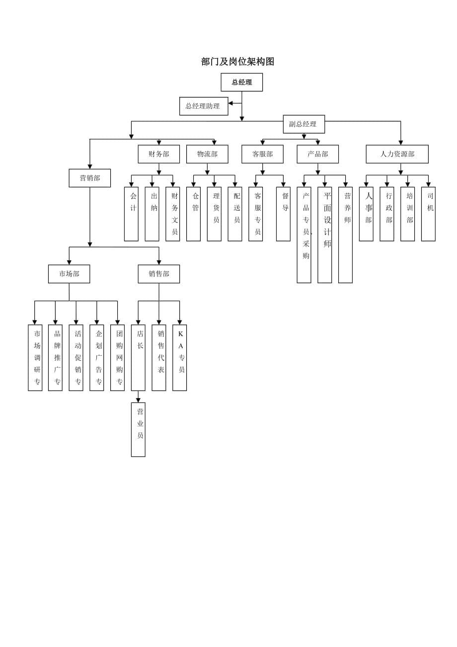 快消品企业组织架构-_第5页