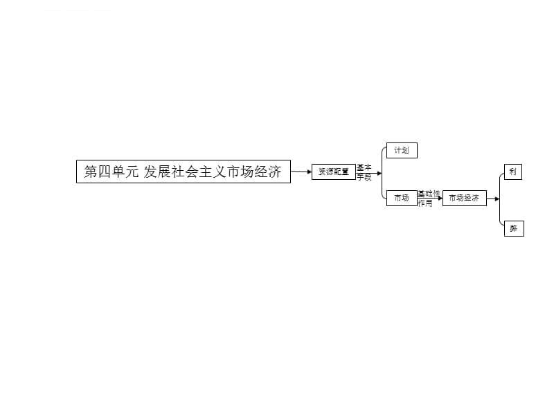 高中政治必修一思维导图课件_第5页