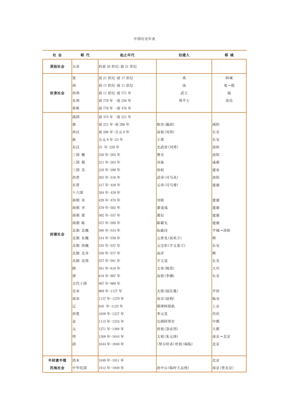 中国历史纪年表(最详细版)-(最新汇编)_第1页