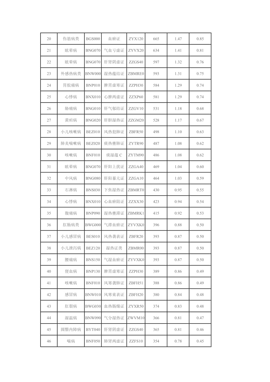 中医证编码TCD_第4页