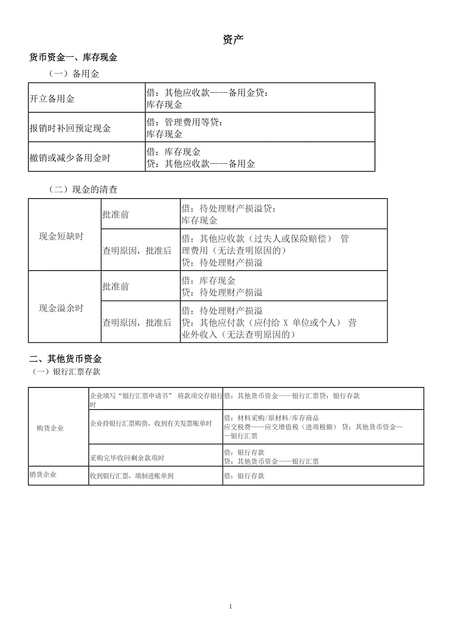 2020年初级会计职称考试分录大全-_第1页