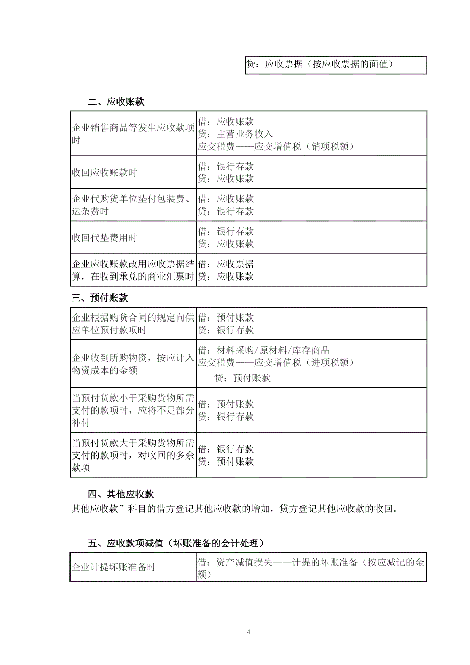 2020年初级会计职称考试分录大全-_第4页