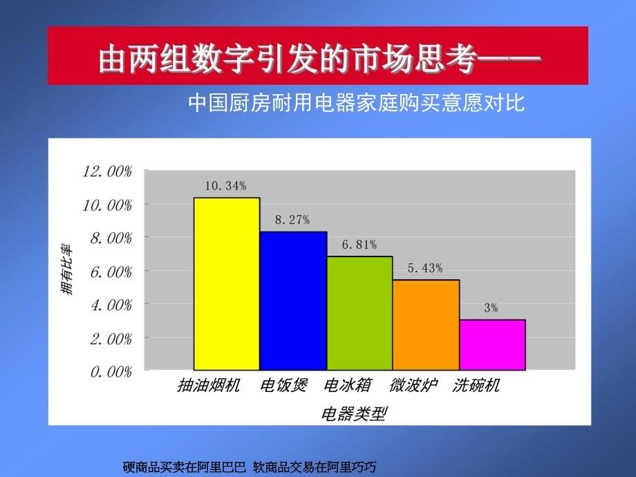 美的洗碗机推广思路提案精编版_第5页