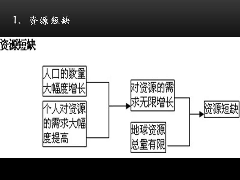 高中地理人教版选修6环境保护12当代环境问题的产生及特点课件_第5页