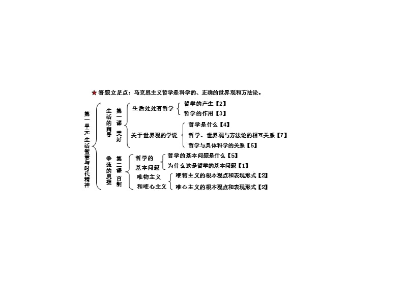 高中政治高考哲学知识结构框架-_第1页