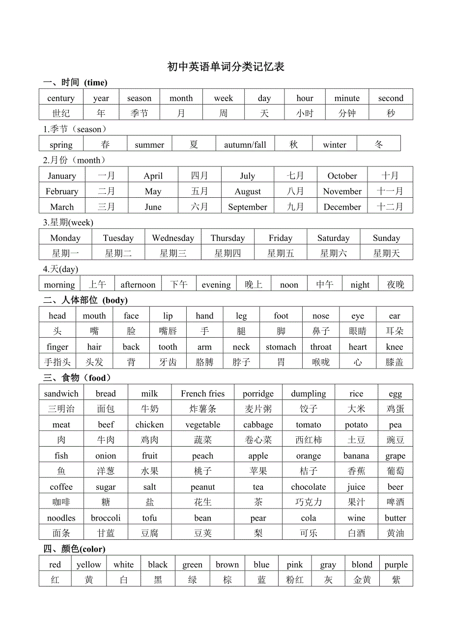 (整理版)初中英语单词分类记忆表._第1页