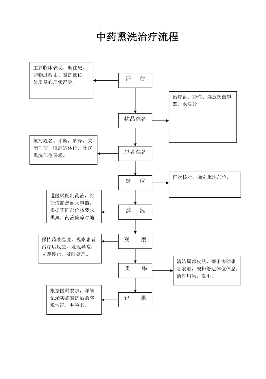 中药熏洗治疗流程_第1页