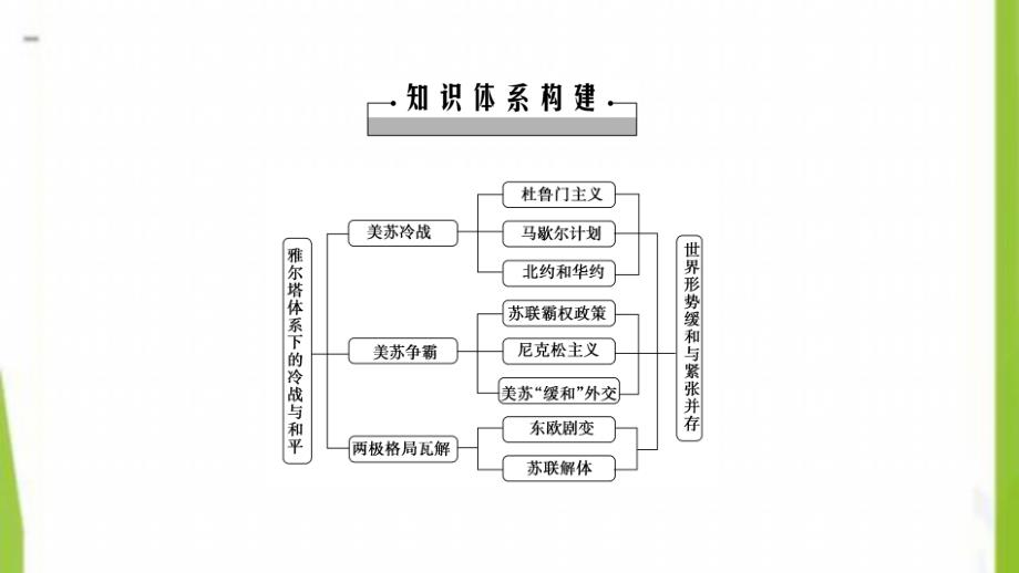 2020-2021学年高中历史单元整合与检测4课件新人教版选修3_第2页