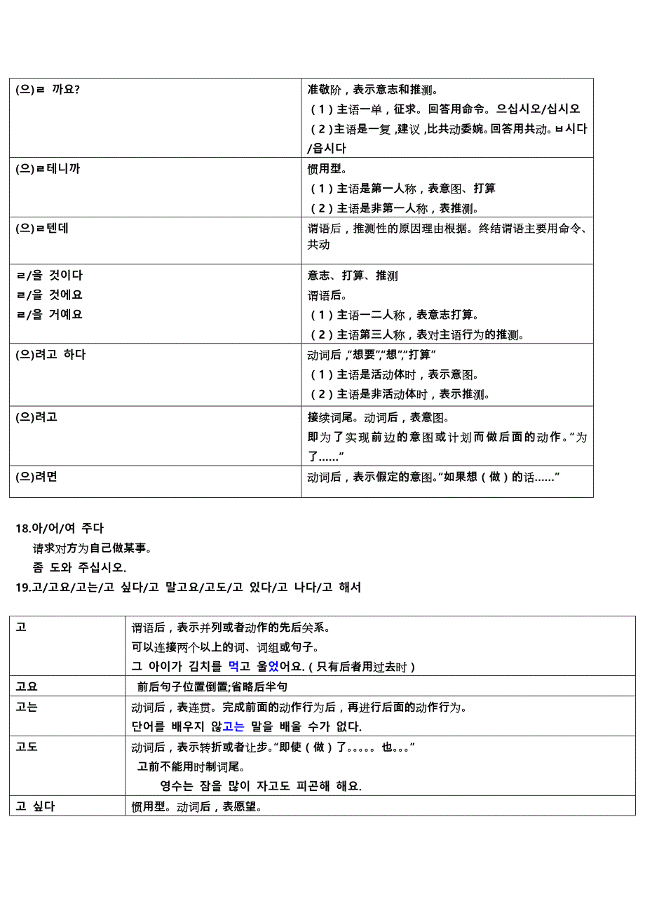 韩国语教程延世大学1-3册语法总结-_第4页