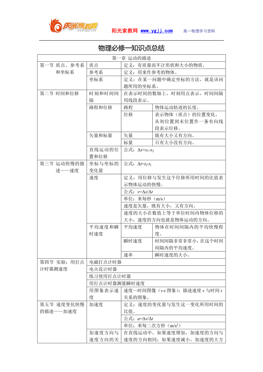 高一物理必修一_人教版_知识点总结修改-（最终）_第1页