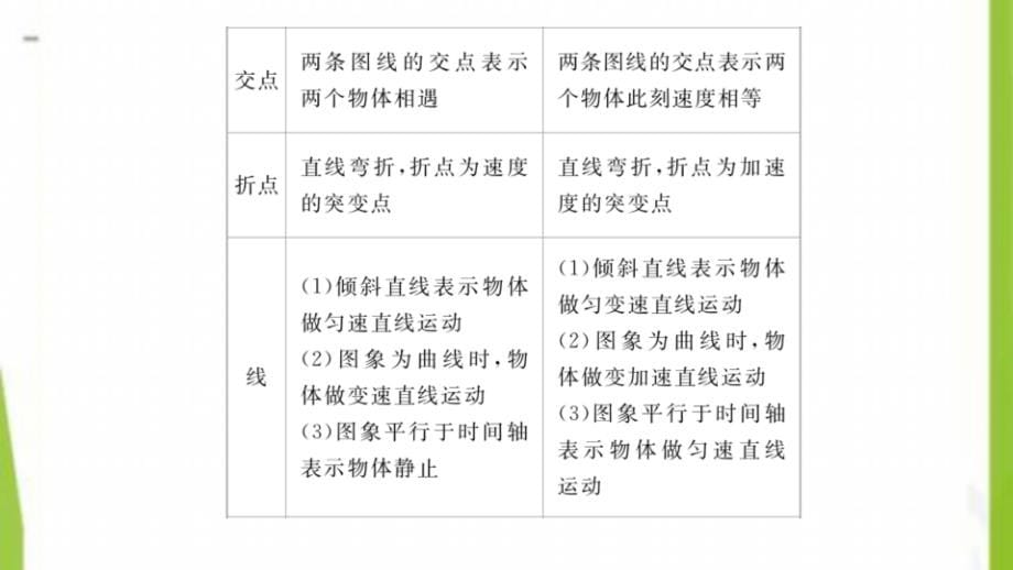 2020-2021学年高中物理第3章匀变速直线运动的研究专题一图象与追及问题课件鲁科版必修_第5页