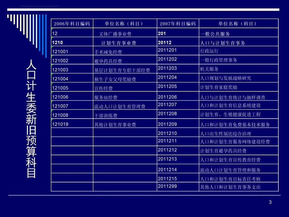 陕西省人口计生委财务处许力宁课件_第3页