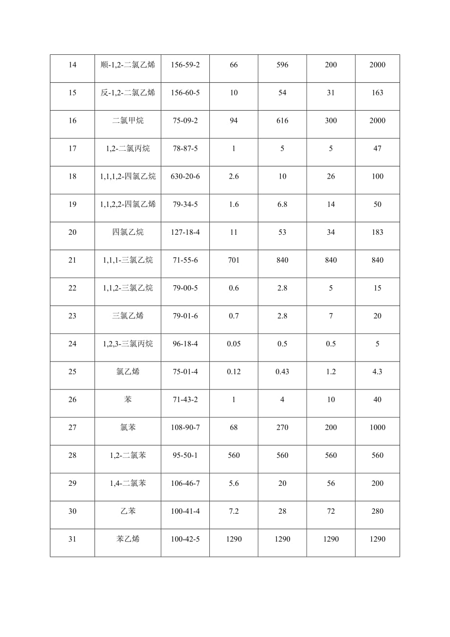 180编号表1建设用地土壤污染风险筛选值和管制值(基本项目)_第2页