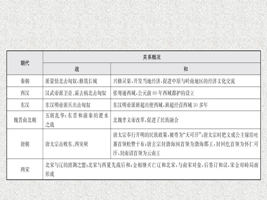 2019年中考历史复习 专题二 中国的民族关系及对外交往课件_第3页