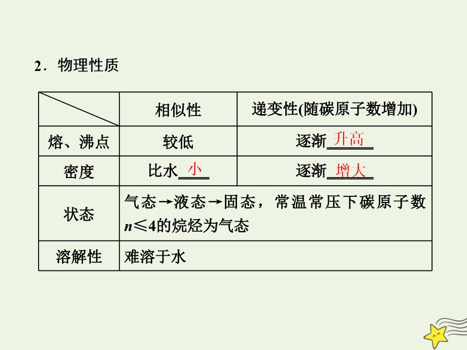 2020-2021学年高中化学第三章有机化合物第一节最简单的有机化合物__甲烷第二课时烷烃课件新人教版必修_第3页