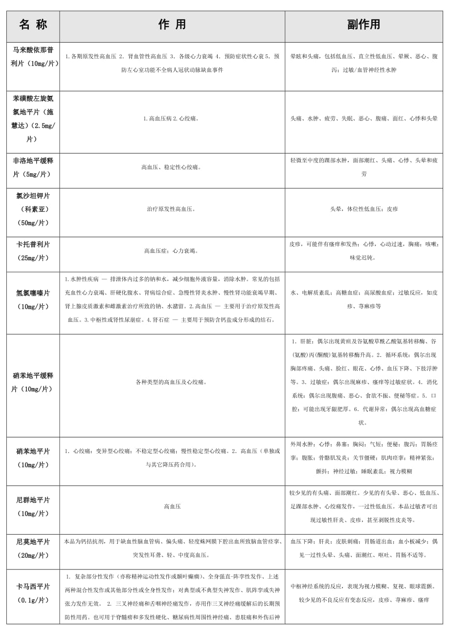 口服药品作用与副作用一览表_第1页