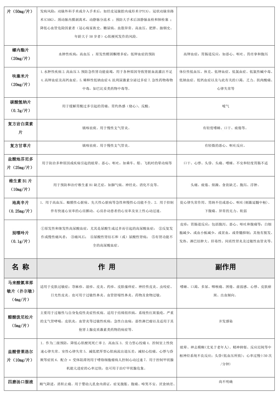 口服药品作用与副作用一览表_第4页