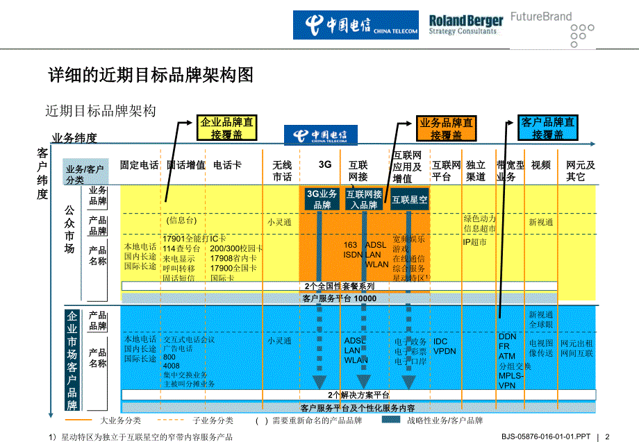 罗兰贝格中国电信品牌策划Feb25三稿-3精编版_第2页