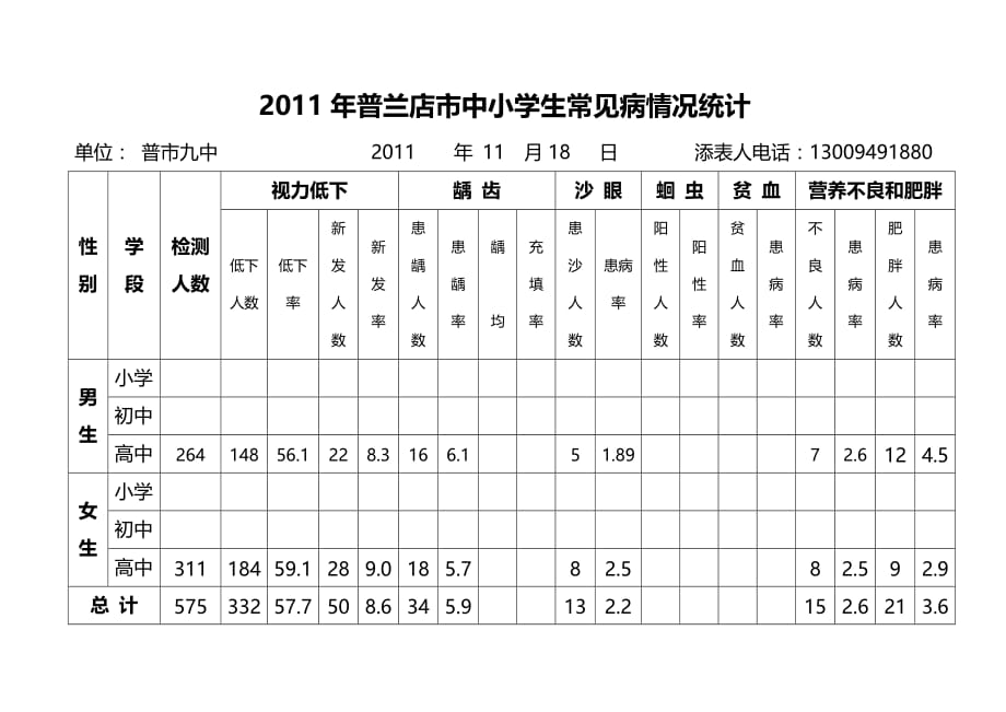 2011年普兰店市中小学生常见病情况统计----9中_第1页