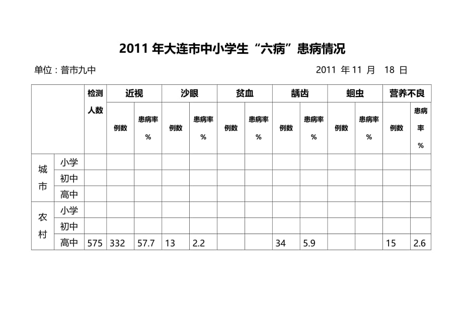 2011年普兰店市中小学生常见病情况统计----9中_第2页