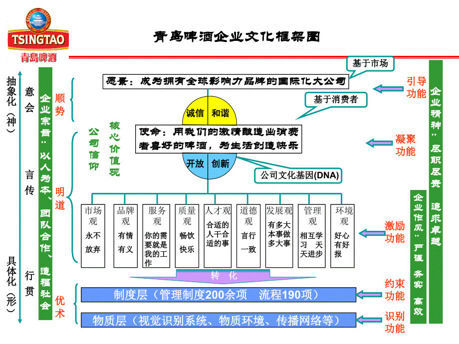 青岛啤酒企业文化纲要课件_第2页