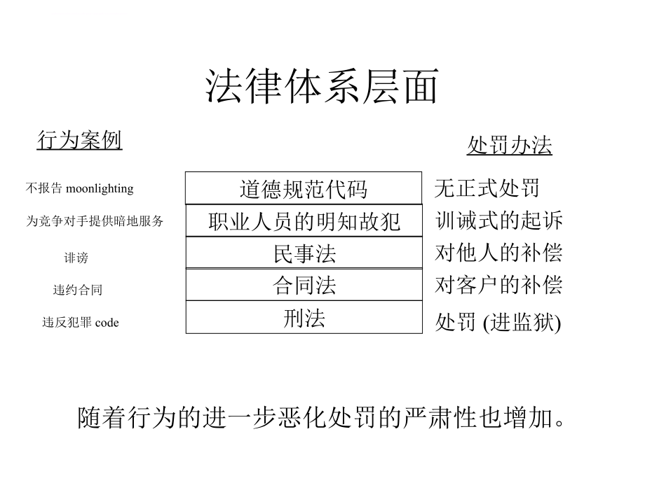 项目管理合同法课件_第4页