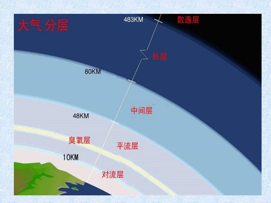 青岛版科学三下《地球的大气层》课件_第3页