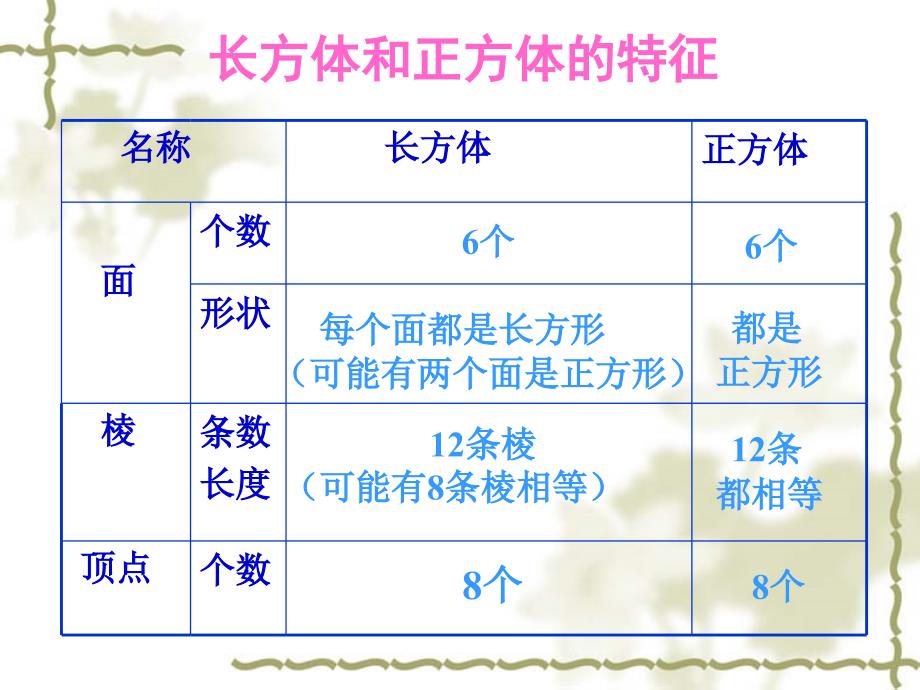 青岛版小学五年级下册长方体、正方体、统计复习课件_第2页