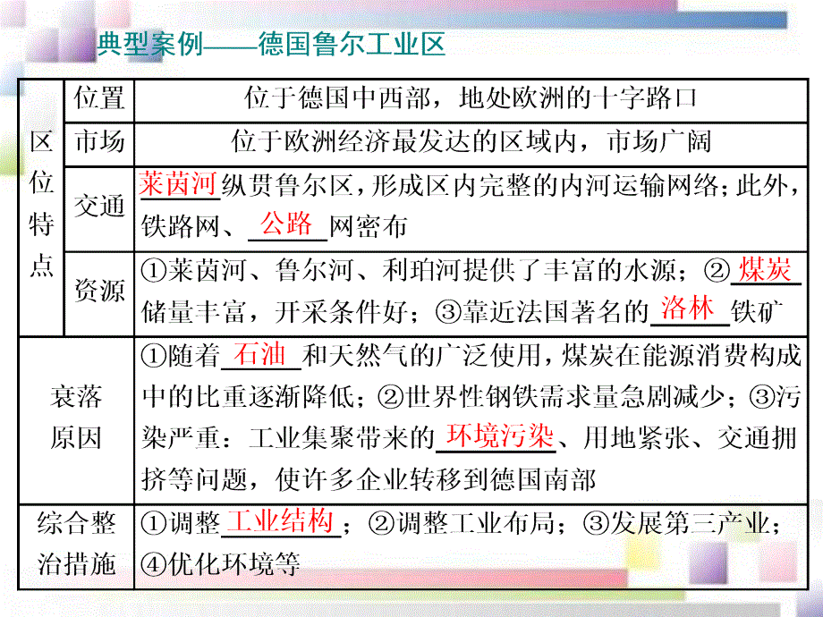 2020-2021学年高中地理第四章工业地域的形成与发展第三节传统工业区与新工业区课件新人教版必修2_第2页