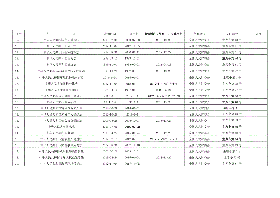 2020年环境职业健康安全法律法规文件清单-_第2页