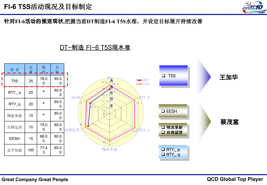 T5S现场改善报告100LG_第2页