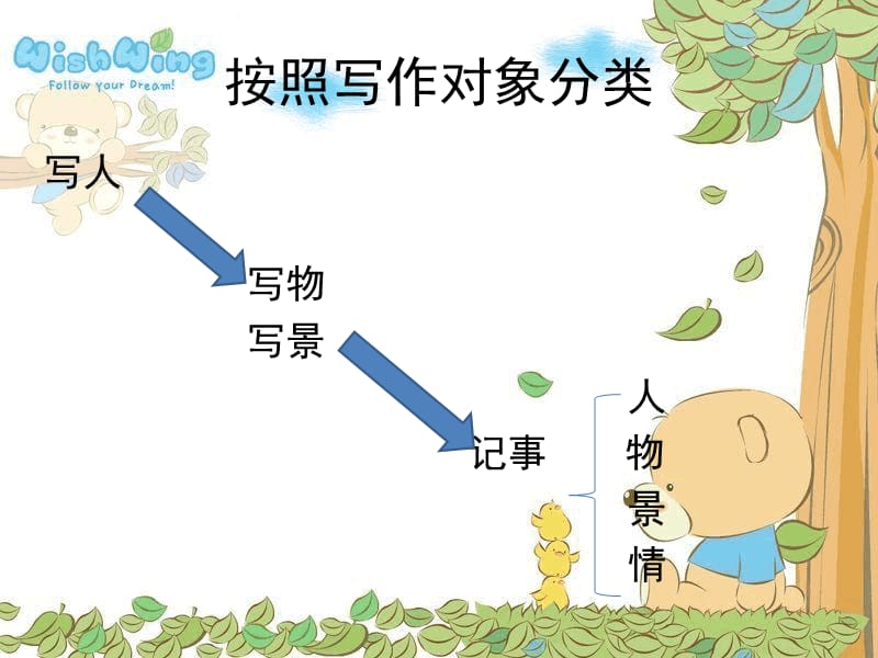 小学语文作文辅导（课堂PPT）_第2页