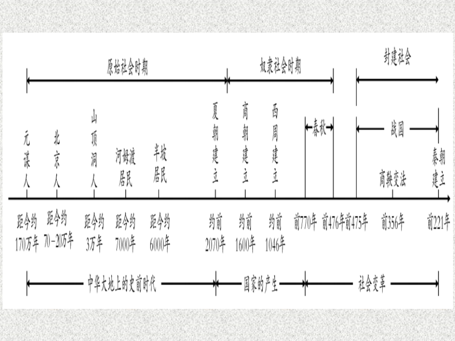 云南专用2019中考历史总复习第一篇考点系统复习板块1中国古代史主题一中华大地上的史前时代国家的产生和社会变革_夏商周精讲课件20181113350_第2页