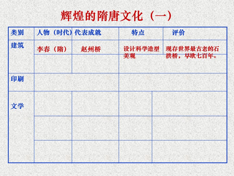 七年级历史下册 第7课辉煌的隋唐文化（一）课件 人教新课标版_第3页