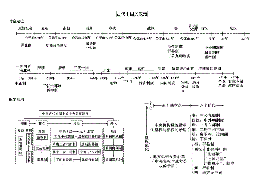 737编号高中历史必修一思维导图 (1)_第1页