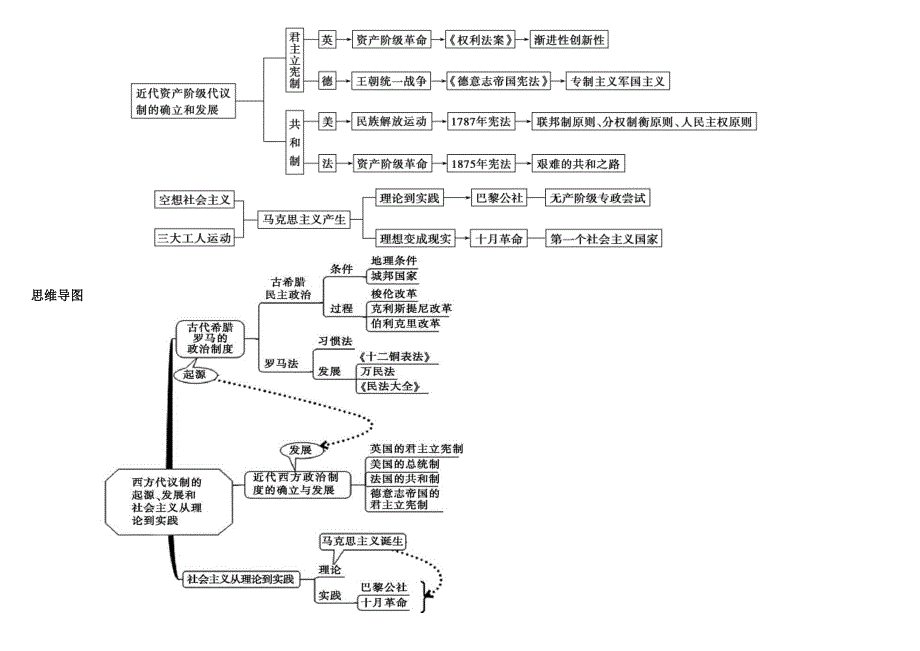 737编号高中历史必修一思维导图 (1)_第4页