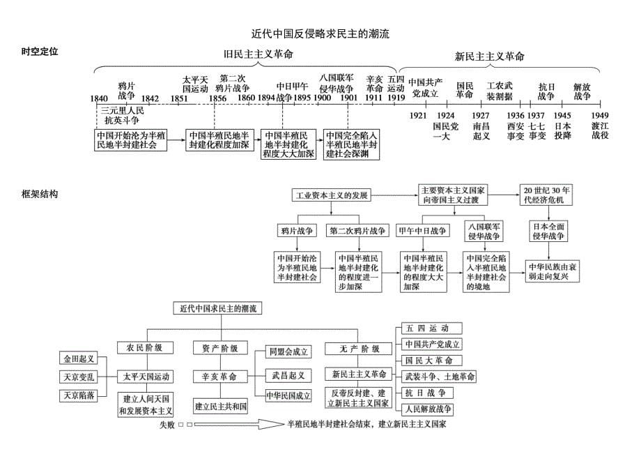 737编号高中历史必修一思维导图 (1)_第5页